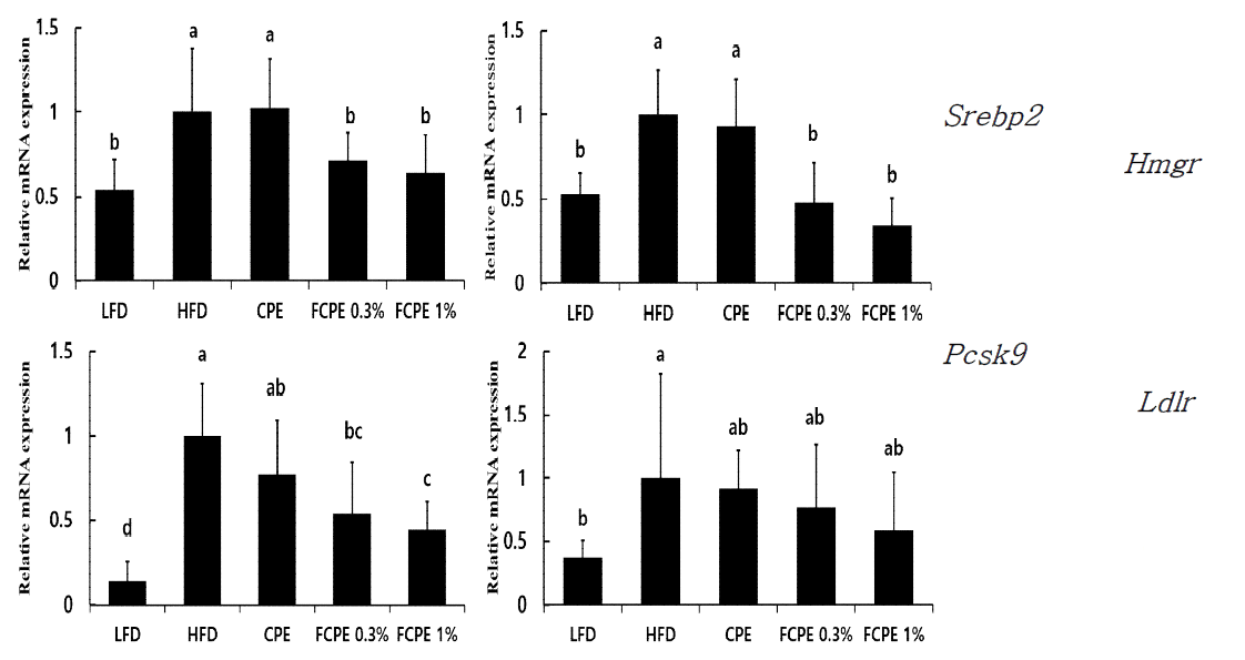 The mRNA (Srebp2, Hmgr, Pcsk9, Ldlr) levels of genes related to hepatic cholesterol homeostasis. The data are mean±S.E.M.(n=8 for each group). abcdMeans in the same row not sharing a common letter are significantly different groups at p < 0.05