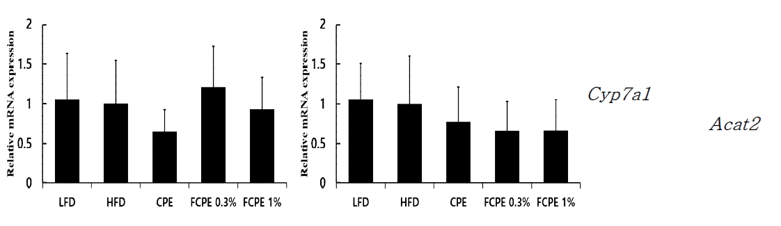 The mRNA (Cyp7a1, Acat2) levels of genes related to hepatic cholesterol homeostasis. The data are mean±S.E.M.(n=8 for each group). abcMeans in the same row not sharing a common letter are significantly different groups at p < 0.05