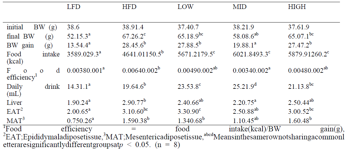 Effects of FG+PM on weight parameters of mice