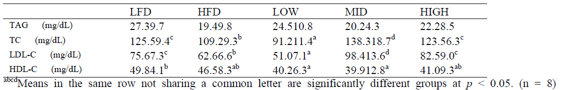 abcdMeans in the same row not sharing a common letter are significantly different groups at p < 0.05. (n = 8)