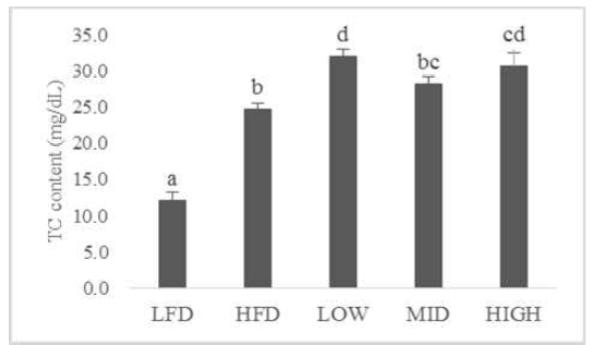 Effect of FG+PM on TC content in feces. abcdMeans in the same row not sharing a common letter are significantly different groups at p < 0.05. (n = 8)