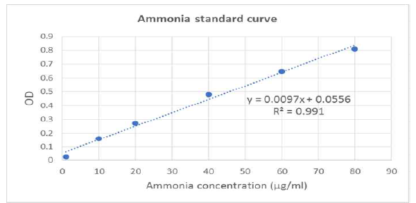 Ammonia standard curve