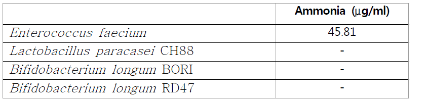 The concentrations of ammonia produced by bacteria cultured in BHI broth for 5 days