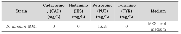  Production of biogenic amines (BAs)(mg/L) B. longum BORI