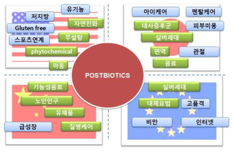 건강기능성식품 시장 관련 각국의 키워드와 POSTBIOTICS와의 관계 키워드 출처: 보건산업브리프 vol40. 2012.09.17