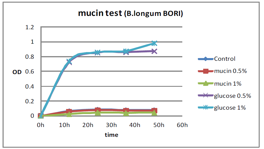 Growth of Bifidobacterium longum BORI