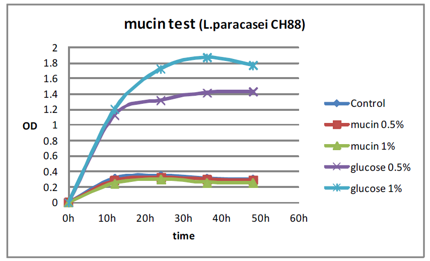 Growth of Lactobacillus paracasei CH88