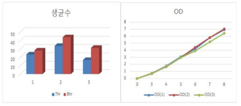 Growth of CH88( L. paracasei ) on various carbon sources