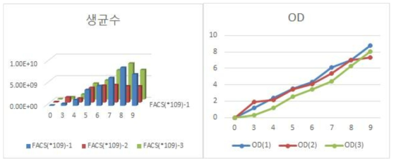 Growth of CH88( Lb. paracasei )