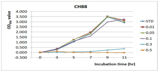 Oxgall 농도별 CH88( Lb. paracasei ) 균의 OD550값