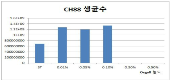 Oxgall 농도별 CH88( Lb. paracasei ) 균의 생균수