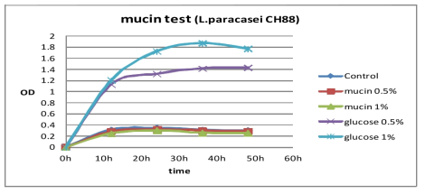 Growth of CH88( Lb. paracasei )