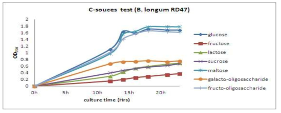 Growth of B. longum RD47 on various carbon sources