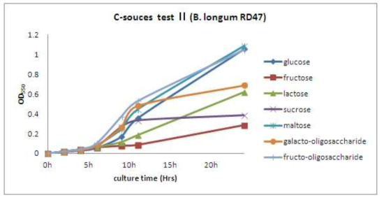 Growth of B. longum RD47 on various carbon sources