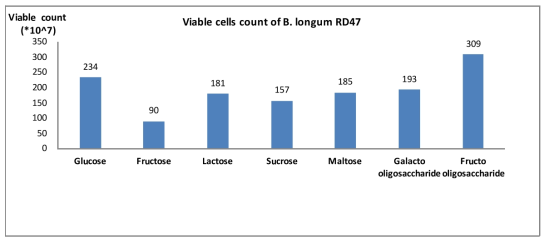 Viable cells of B. longum RD47