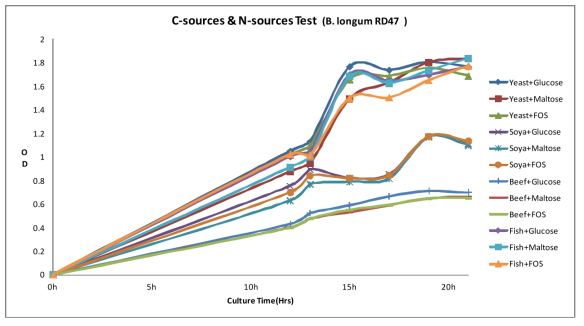 Growth of B. longum RD47 on various carbon & nitrogen sources