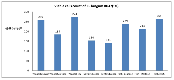 Viable cells of B. longum RD47