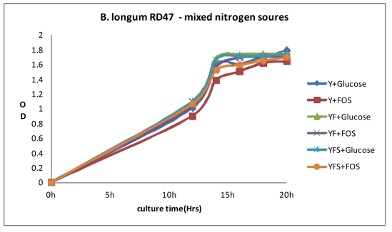 Growth of B. longum RD47 on mixed nitrogen sources