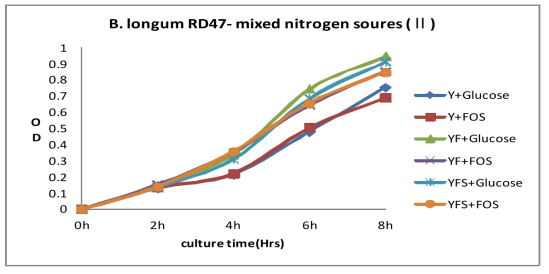 Growth of B. longum RD47 on mixed nitrogen sources