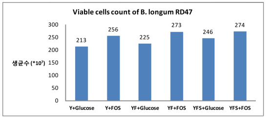 Viable cells count of B. longum RD47 on mixed nitrogen sources