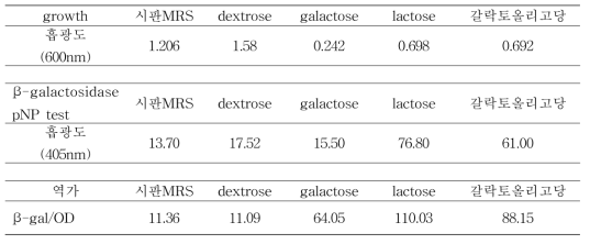 Growth of B. longum RD47 and β-galactosidase activity (pNP test)