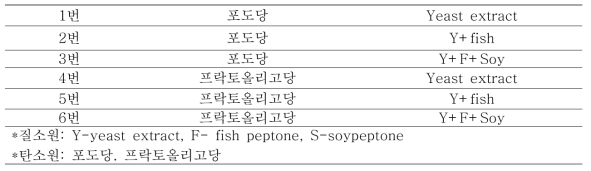 culture media composition of RD47 on nitrogen sources-carbon sources