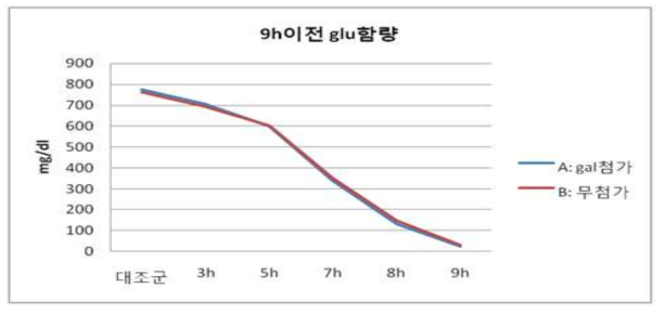 Culture and glucose content to over nine hours of B. longum RD47