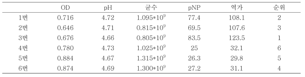 Growth of B. longum RD47 and β-galactosidase activity (pNP test), pH, Viable cells count, enzyme titre