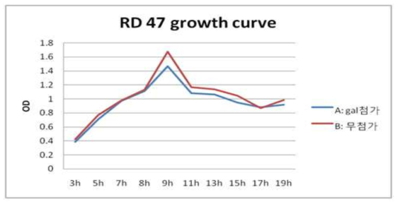 Growth of B. longum RD47