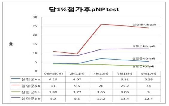 After adding 1 % galactose, β-gal pNP test (OD405nm)