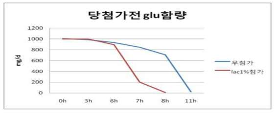 Culture and glucose content to over eleven hours of B. longum RD47