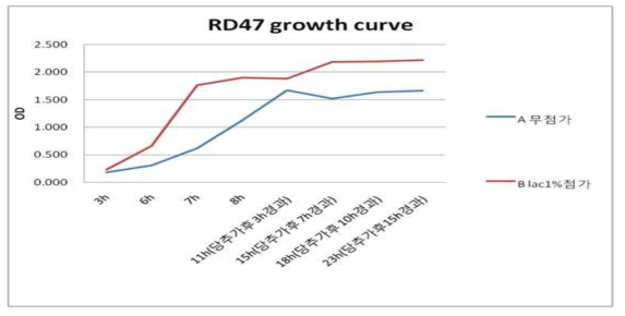 Growth curve (OD 600nm) of B. longum RD47