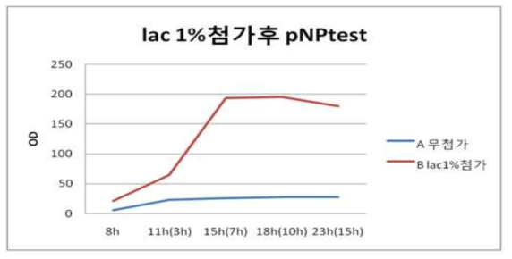 After adding 1 % lactose, β-gal pNP test (OD 405nm)