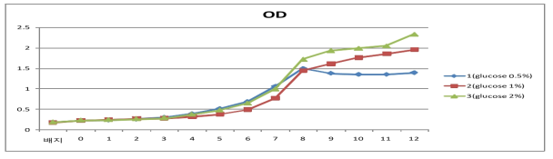 Growth characteristics of BORI (B, longum) on concerntration of glucose