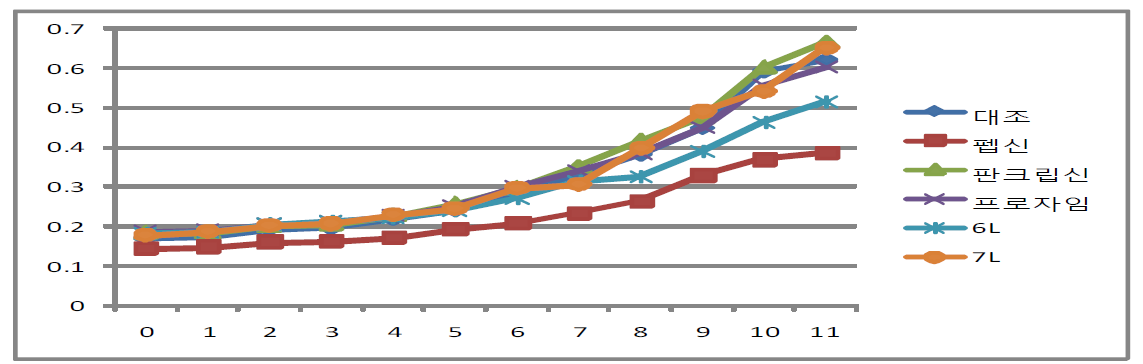 Growth of BORI (B, longum) on An enzyme to nitrogen