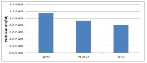 BORI (B, longum) of viable cell count on various carbon sources