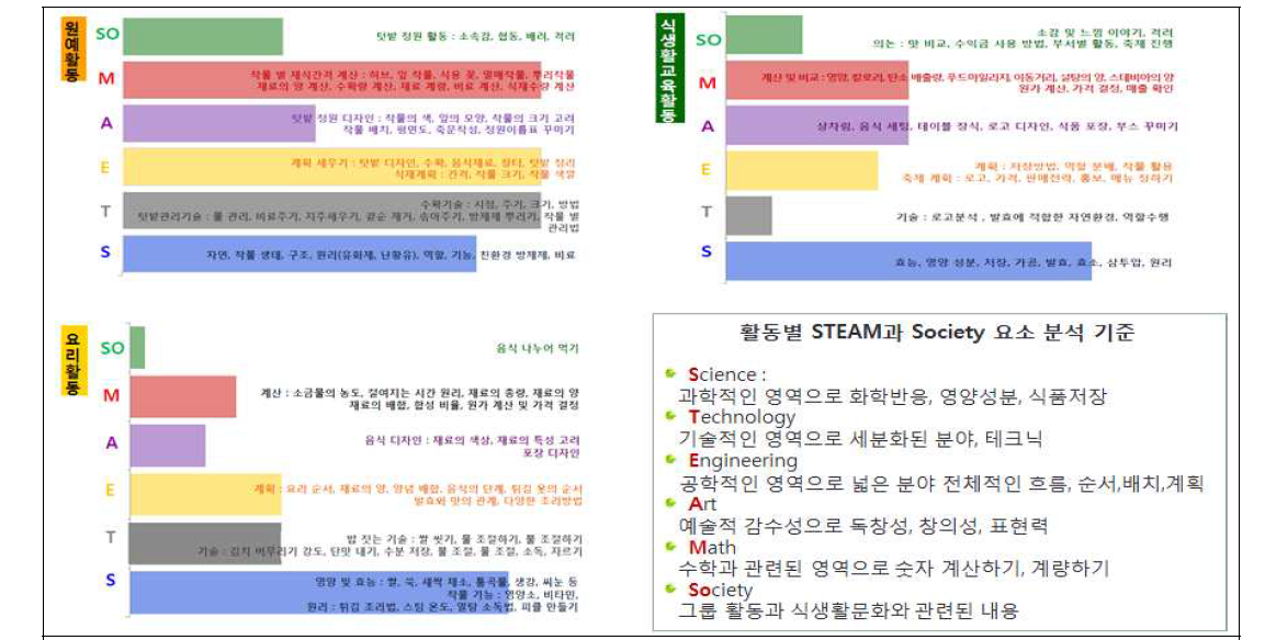 팜투테이블 녹색 식생활 교육 프로그램 활동에 따른 STEAM 요소 관계도