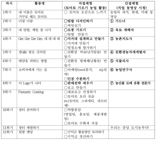 토마토 재배부터 판매가지 직접 간접 체험 연계형 진로체험 프로그램