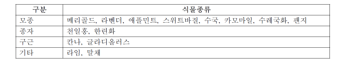 진로체험 프로그램용 텃밭정원 작물 리스트 (안) 작성