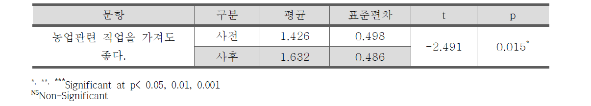 농업관련 직업 선택 (n=68)