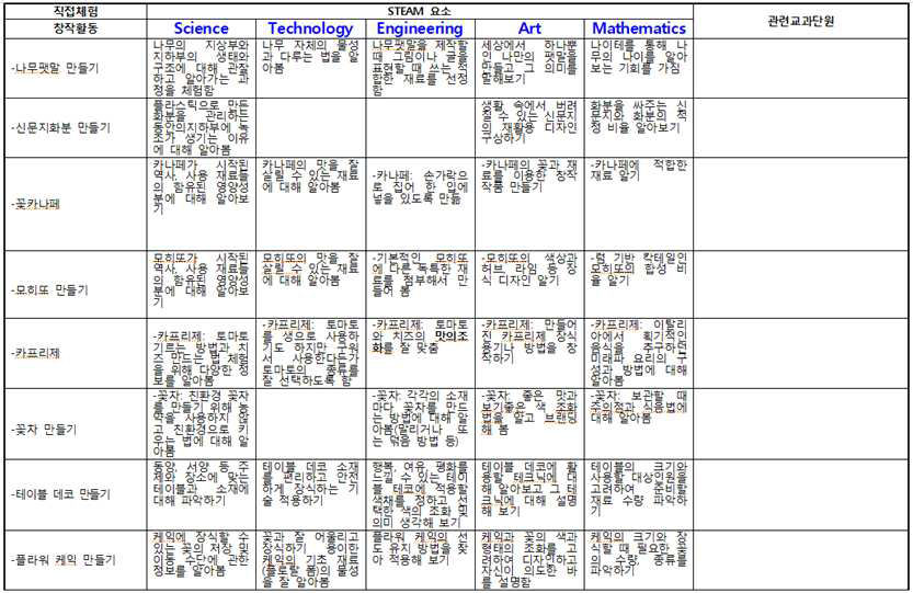 체험용 프로그램의 STEAM 요소 분석 보완내용