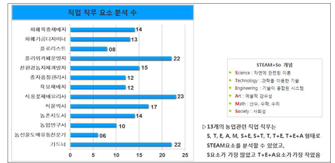 13종 직업에 대한 STEAM 요소 분석