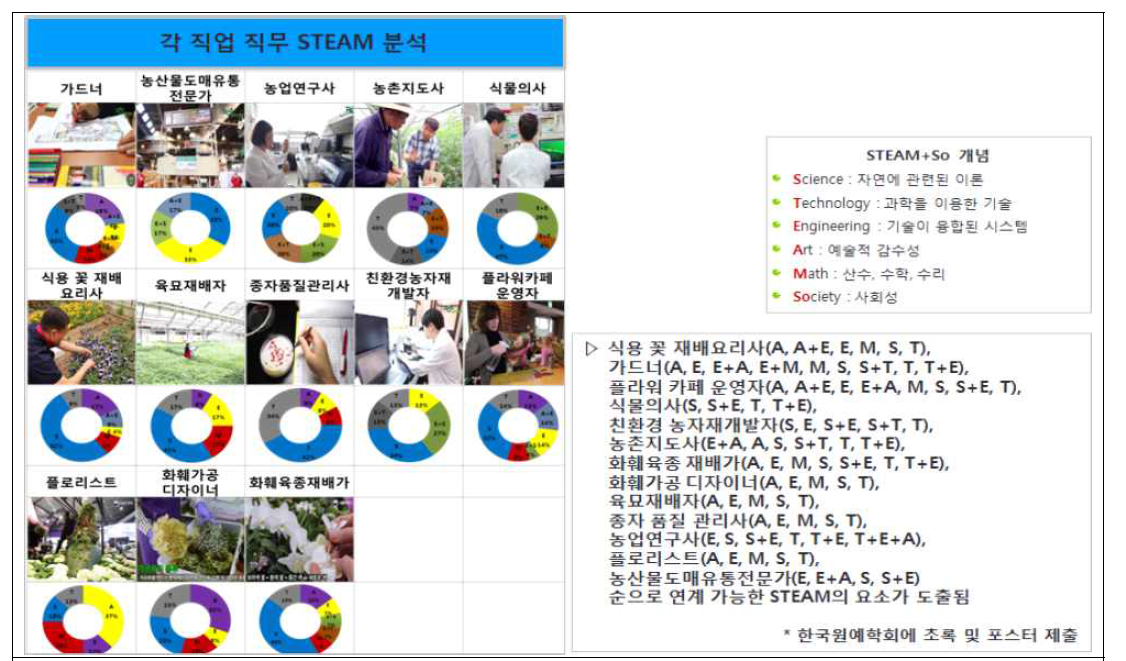 13종 직업의 직무에 대한 STEAM 요소 분석