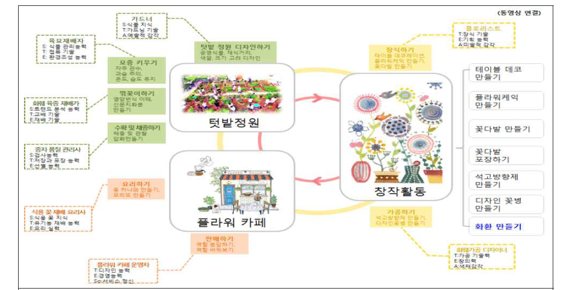 웹 서비스 프로그램과 관련 직업, 직/간접 진로체험 연관도