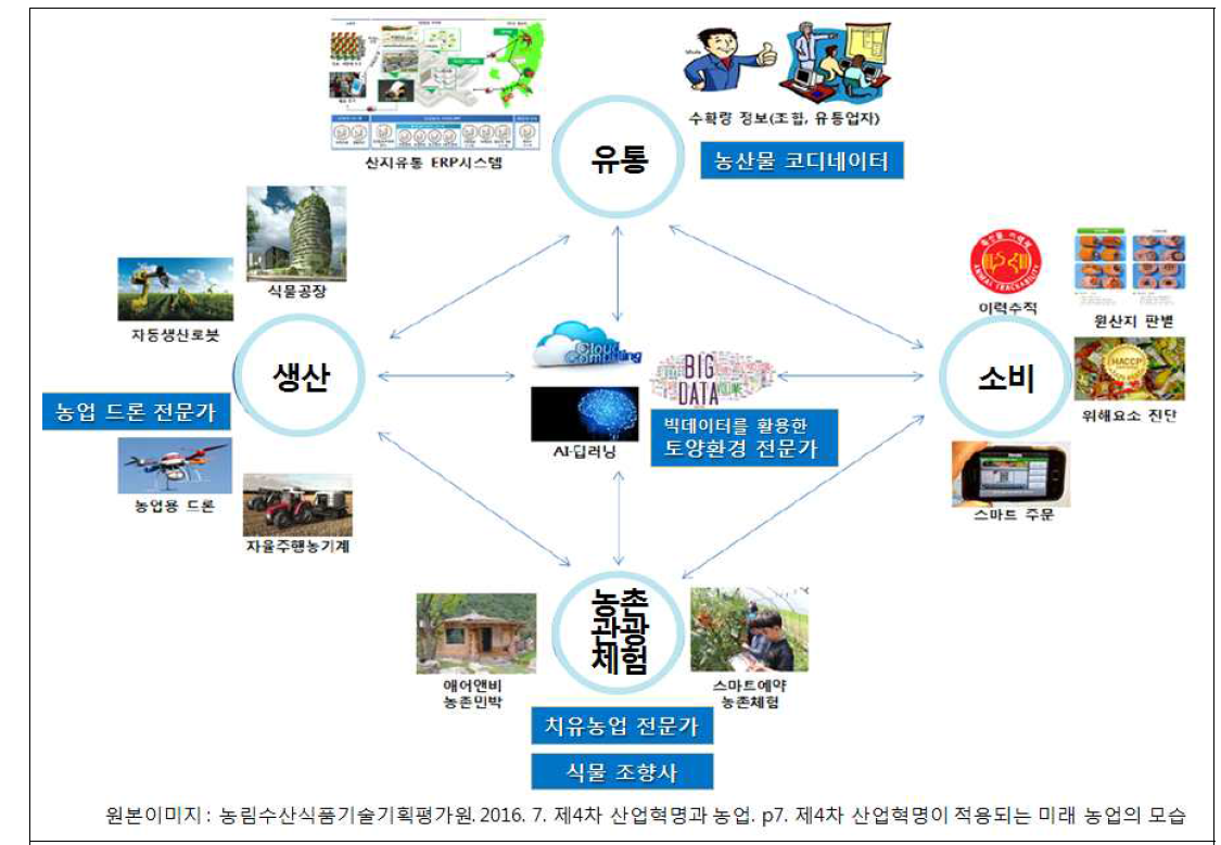 4차 산업화 혁명과 관련 미래 농업