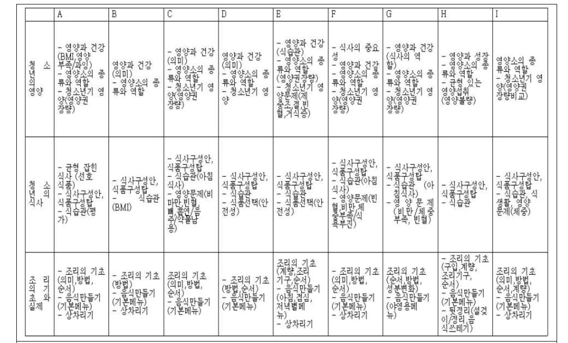 중학교 1학년 ‘식생활’ 영역 9종 교과서 내용과 STEAM 요소 분석