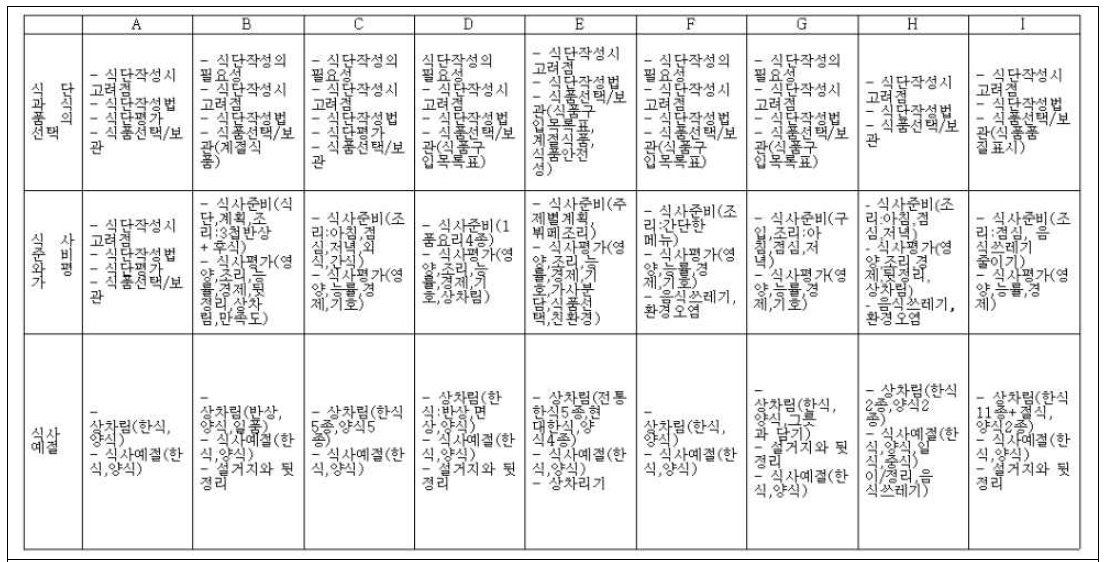 중학교 3학년 ‘식생활’ 영역 9종 교과서 내용과 STEAM 요소 분석