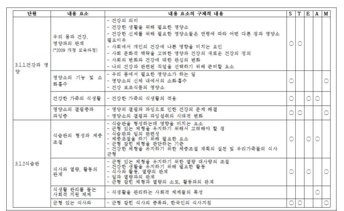 중학교 (기술, 가정, 보건)교과서의‘식생활’내용