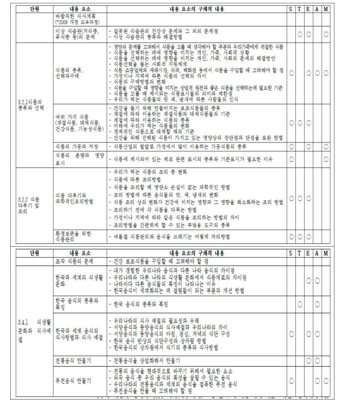 중학교 (기술, 가정, 보건)교과서의‘식생활’내용(계속)