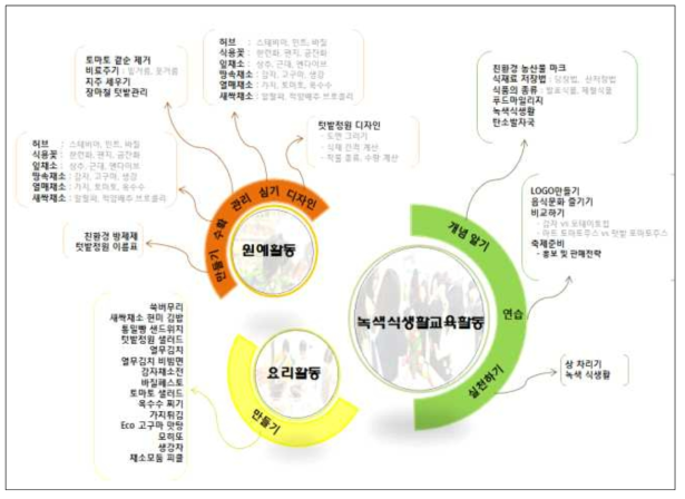 식생활 교육프로그램 체험활동별 작업요소 분석